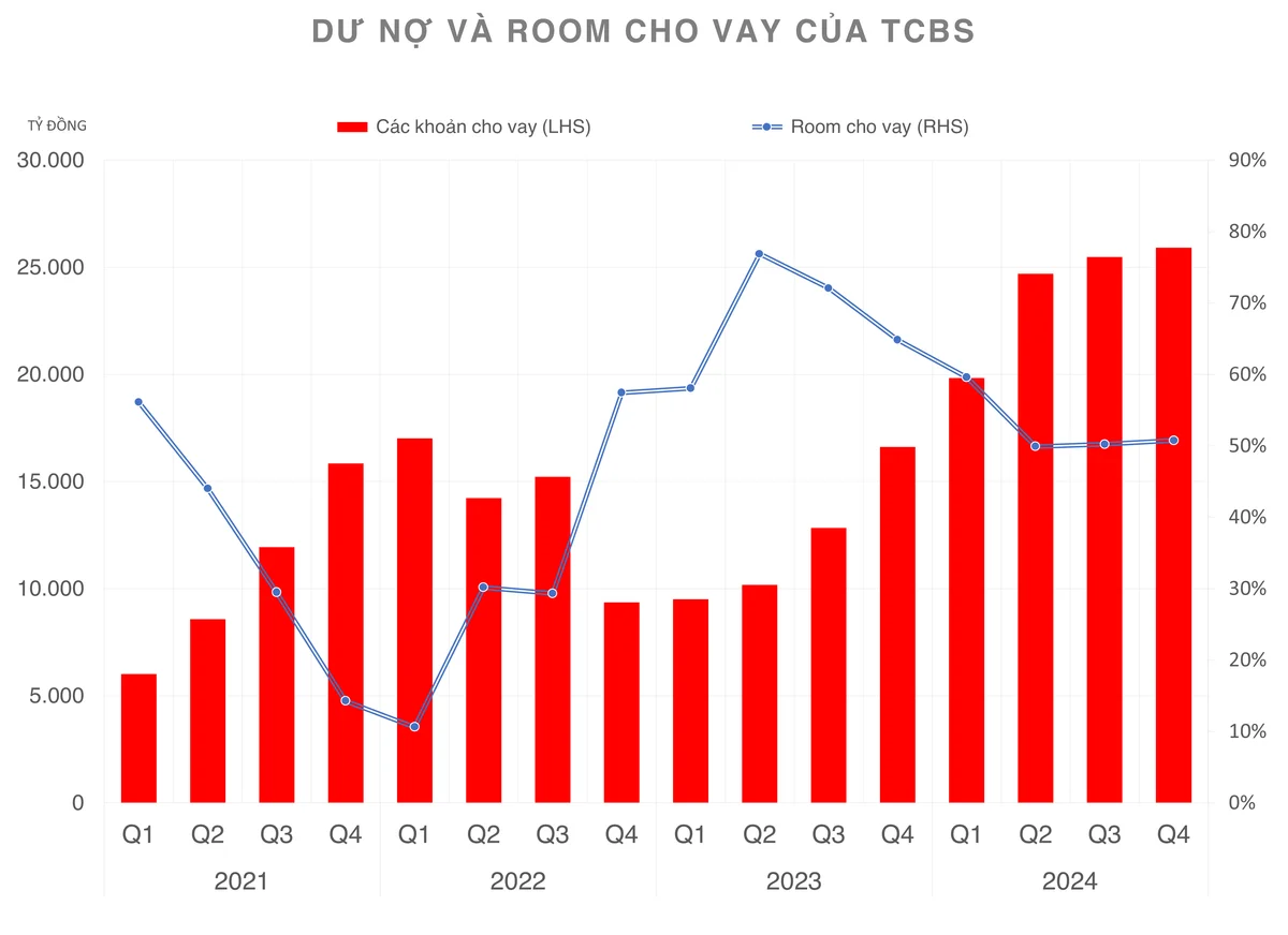 Dự nợ lớn nhất ngành, Chứng khoán TCBS đã có 8 quý liên tiếp mở rộng