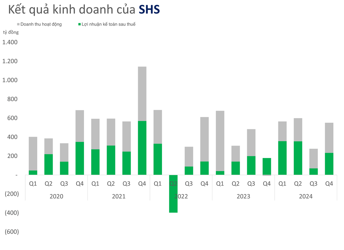 Giá trị danh mục tự doanh của Chứng khoán SHS đạt trên 8.700 tỷ đồng