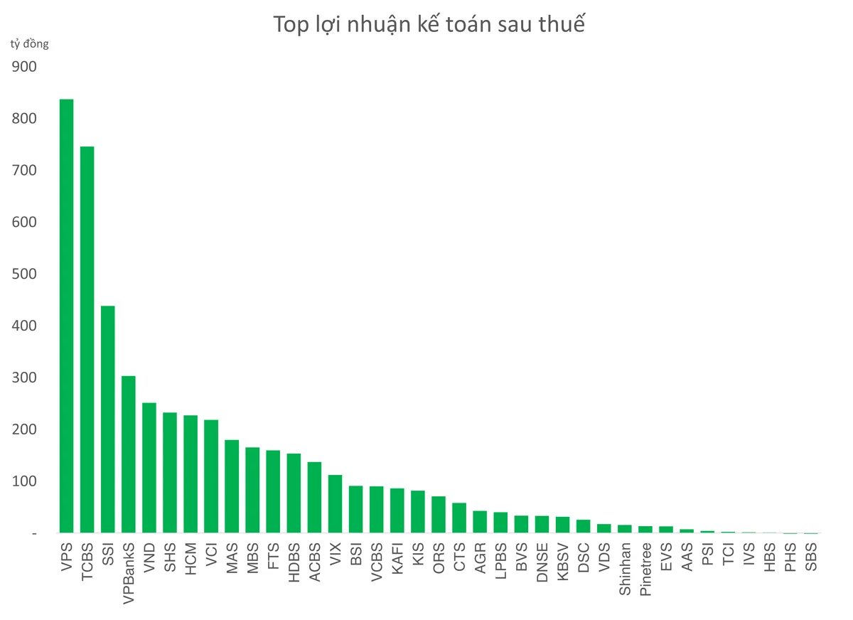 Lợi nhuận thu hẹp quý thứ 2 liên tiếp, cuộc đua ngành Chứng khoán vẫn đang kịch tính