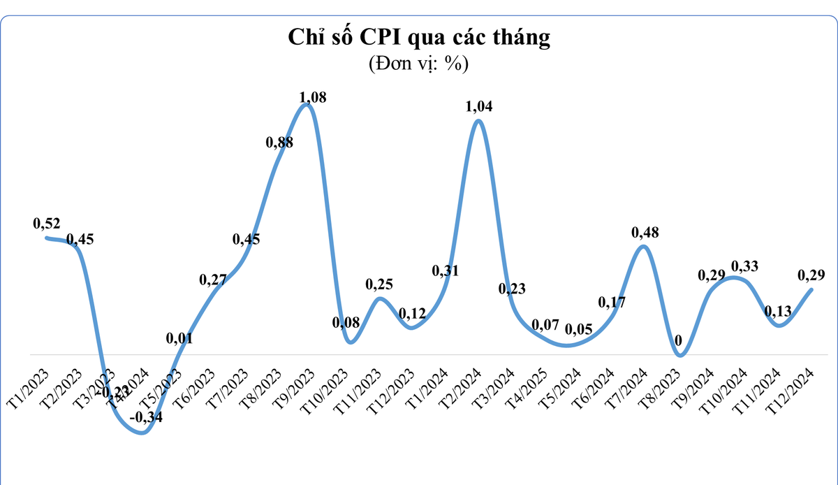 CPI bình quân quý IV/2024 tăng 2,87%, cả năm tăng 3,63%