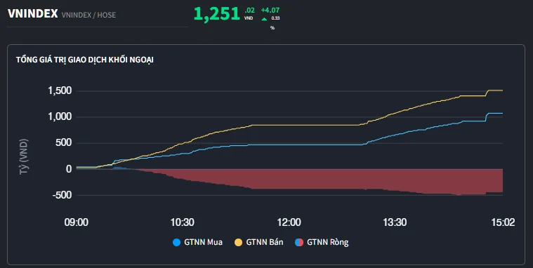 Thị trường hồi phục, VN-Index gỡ lại hơn 4 điểm trong 2 phiên