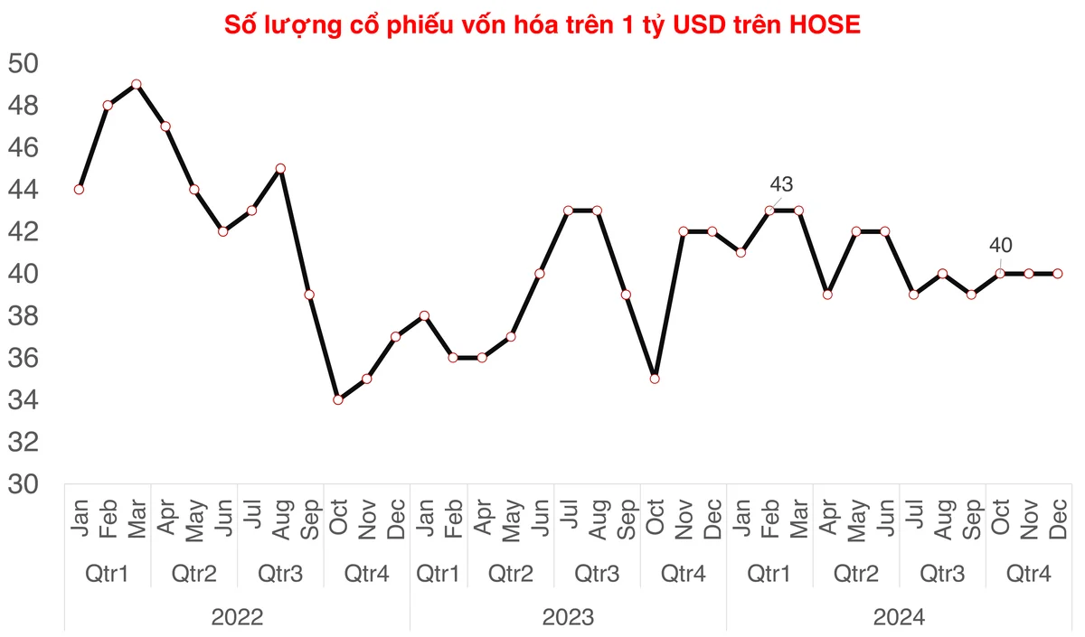 Sàn HOSE giữ nguyên số lượng "đầu kéo" tỷ USD trong 3 tháng liên tiếp