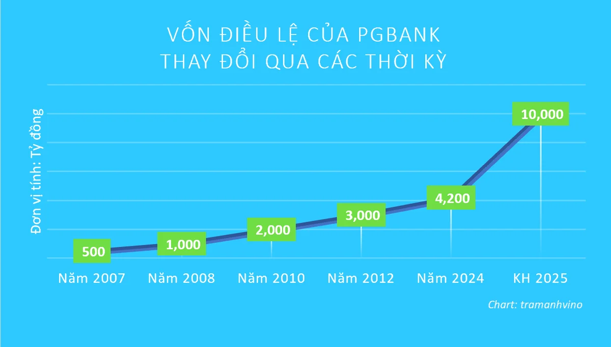 PGBank chuẩn bị tăng vốn điều lệ gấp đôi