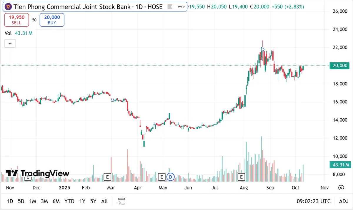 TPBank được “bật đèn xanh” tăng vốn lên hơn 27.740 nghìn tỷ đồng