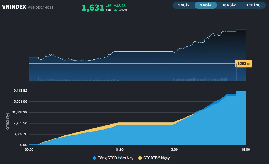 VN-Index hồi phục hơn 50 điểm sau 2 phiên