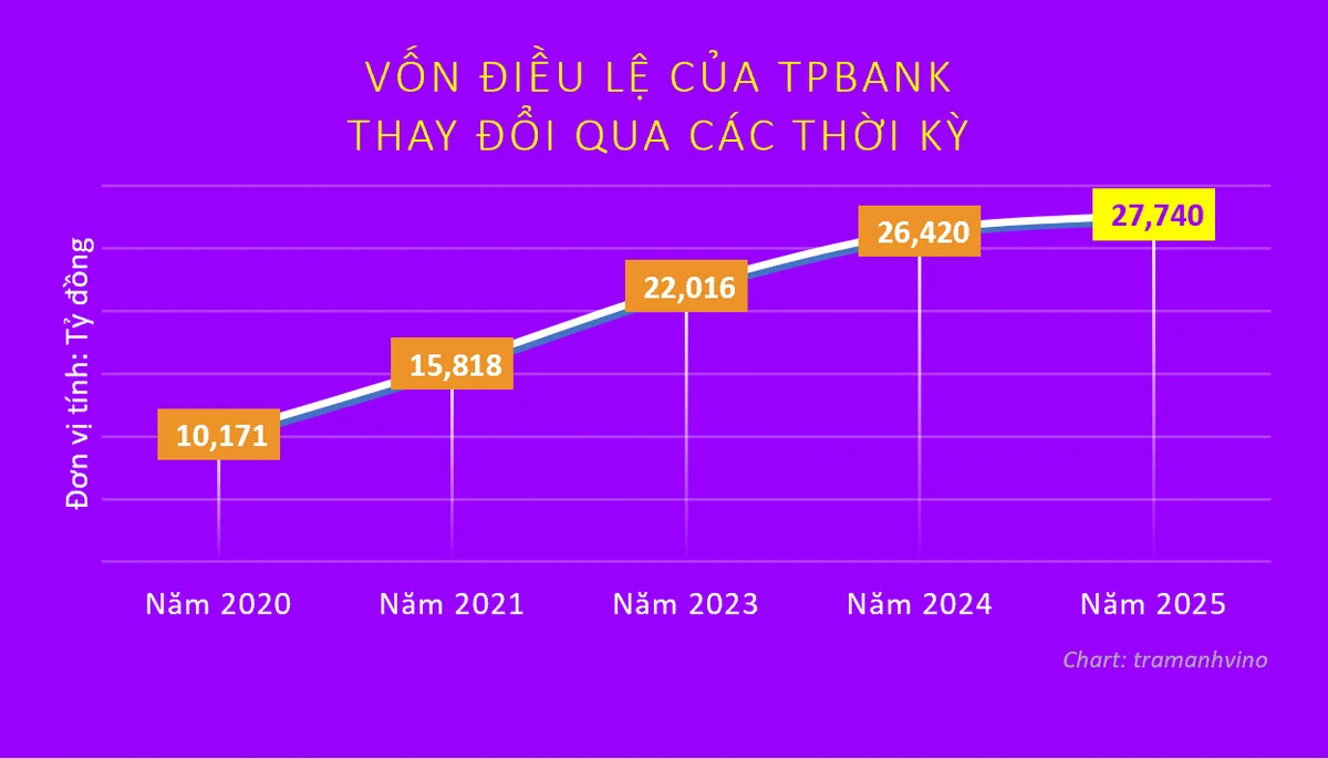 TPBank chi hàng trăm tỷ đồng tất toán loạt trái phiếu còn hạn 8 năm ngay sau khi công bố tăng vốn