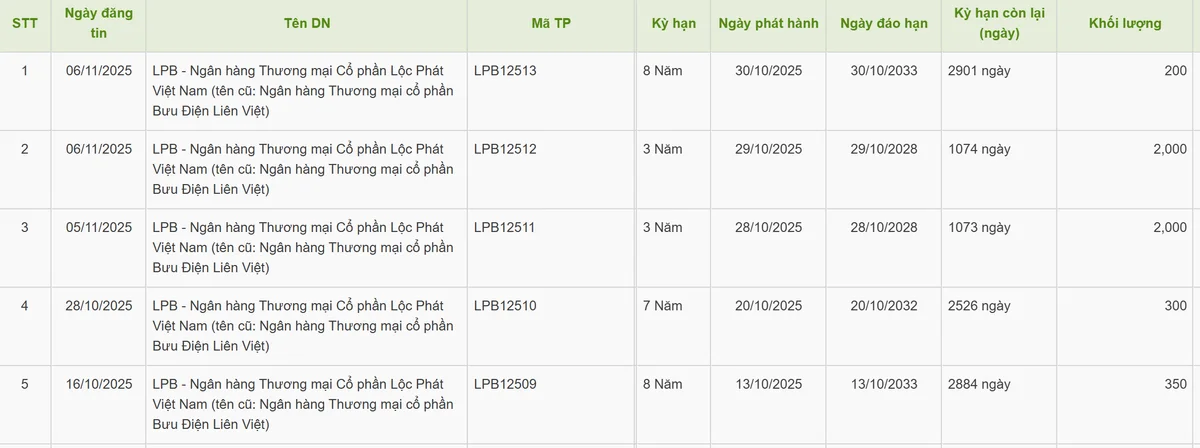 LPBank sắp phát hành 5.000 tỷ đồng trái phiếu