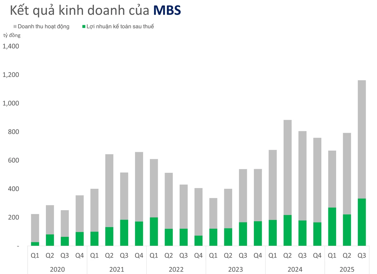 Chứng khoán MBS họp bất thường bàn tăng vốn điều lệ trên trên 10.000 tỷ đồng