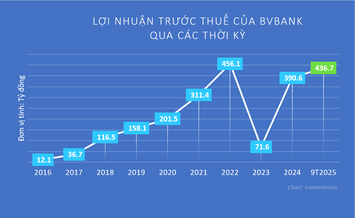 báo cáo tài chính bvbank