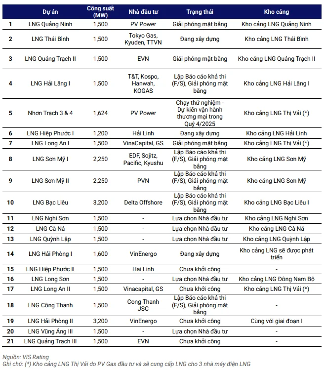 Tư nhân được rộng “cửa” sản xuất điện LNG, các dự án cần tăng tốc từ 2026
