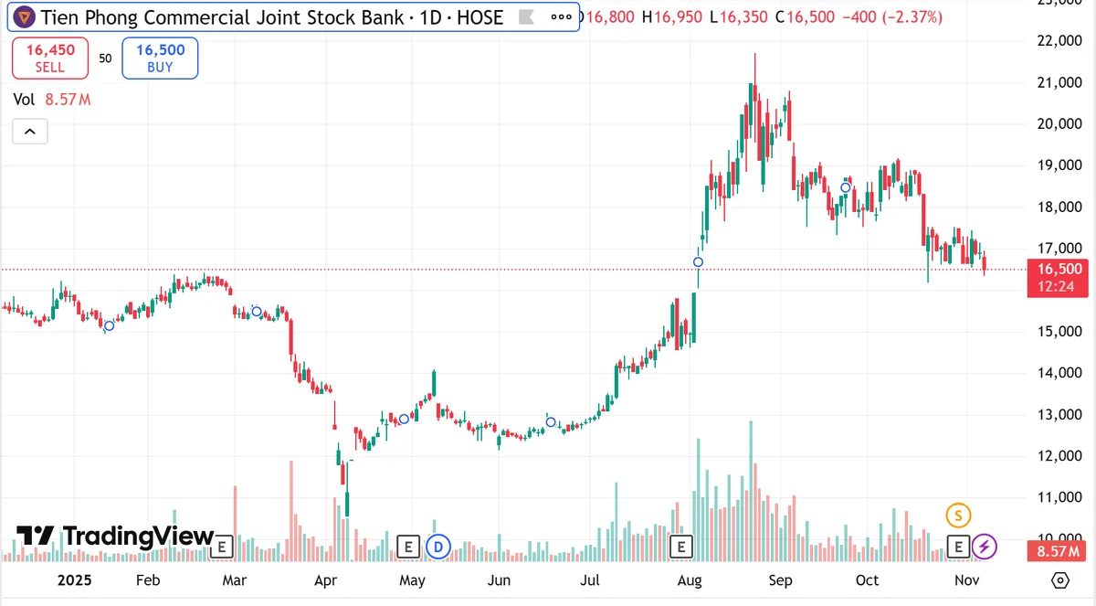 TPBank chi 1.365 tỷ đồng tất toán đồng loạt 4 lô trái phiếu trong 1 ngày