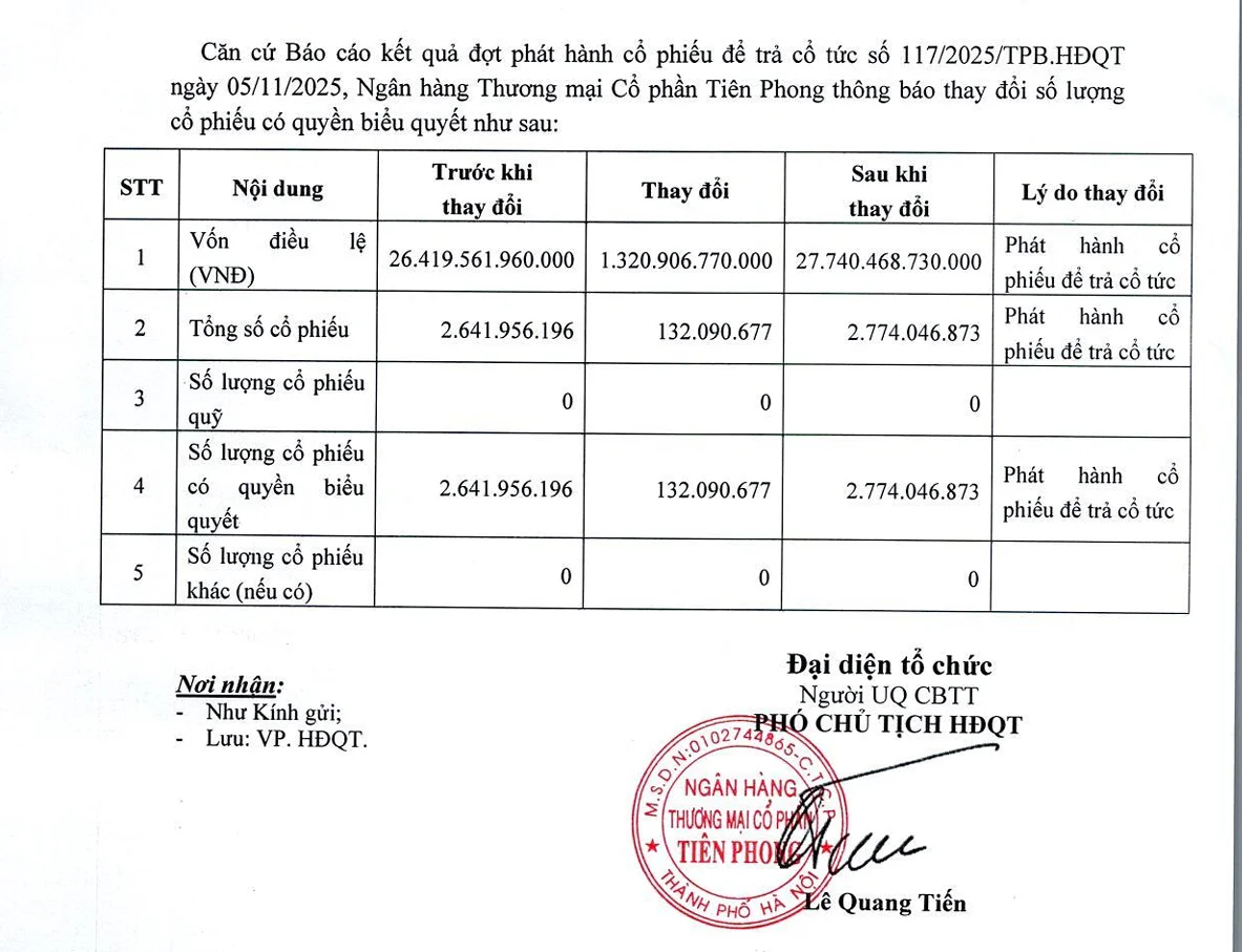TPBank nâng vốn điều lệ lên hơn 27.740 tỷ đồng