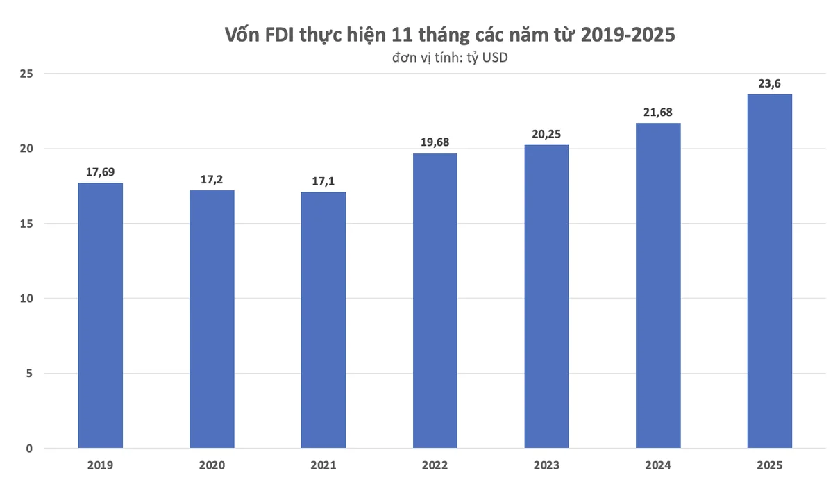 Vốn FDI thực hiện 11 tháng năm 2025 đạt mức kỷ lục trong 5 năm
