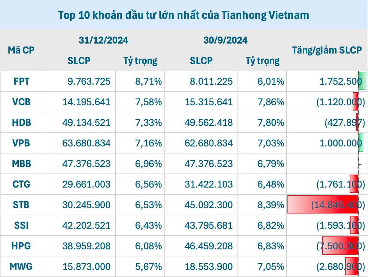 Quỹ khổng lồ đến từ Trung Quốc miệt mài gom FPT dù “xả” mạnh hàng loạt cổ phiếu Việt Nam, ông chủ đứng sau là một tỷ phú công nghệ