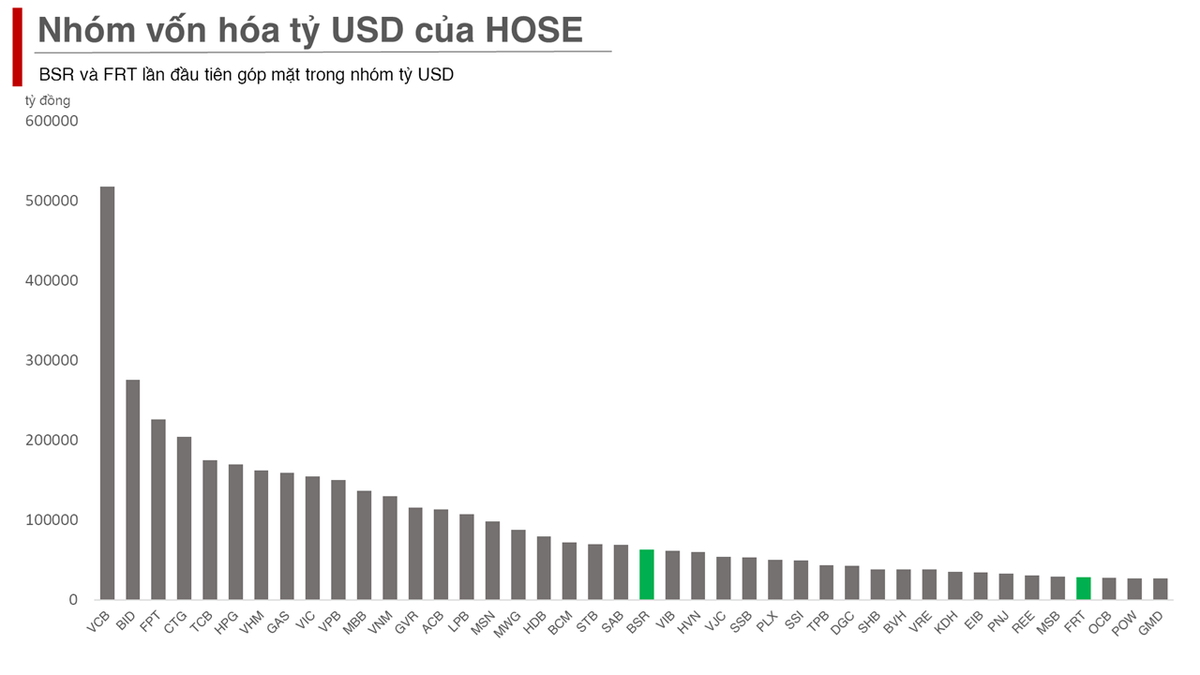 2 cổ phiếu FRT và BSR lần đầu tiên vào nhóm vốn hóa tỷ USD của HOSE