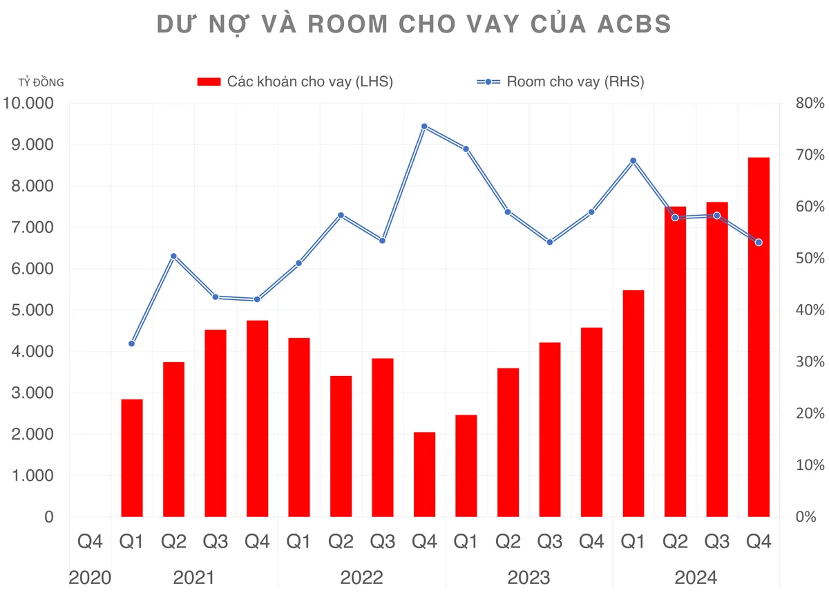 Chứng khoán ACBS hướng đến cho vay margin tăng trưởng 75% trong năm 2025