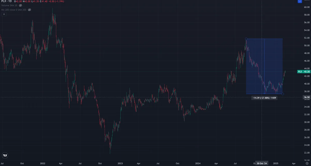 Cổ phiếu PLX có đang chuẩn bị cho sóng mới?