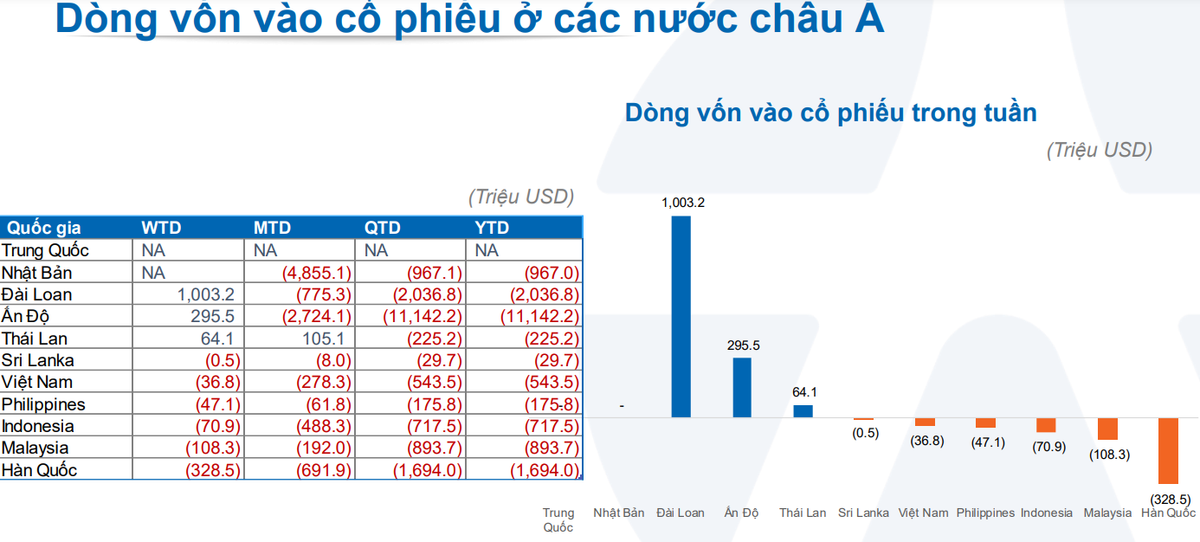 Vốn ngoại nhen nhóm vào một số thị trường Đông Nam Á