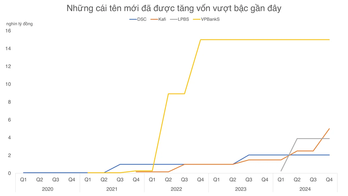 Từ OCBS đến VTG: Những “làn gió” mới của ngành chứng khoán