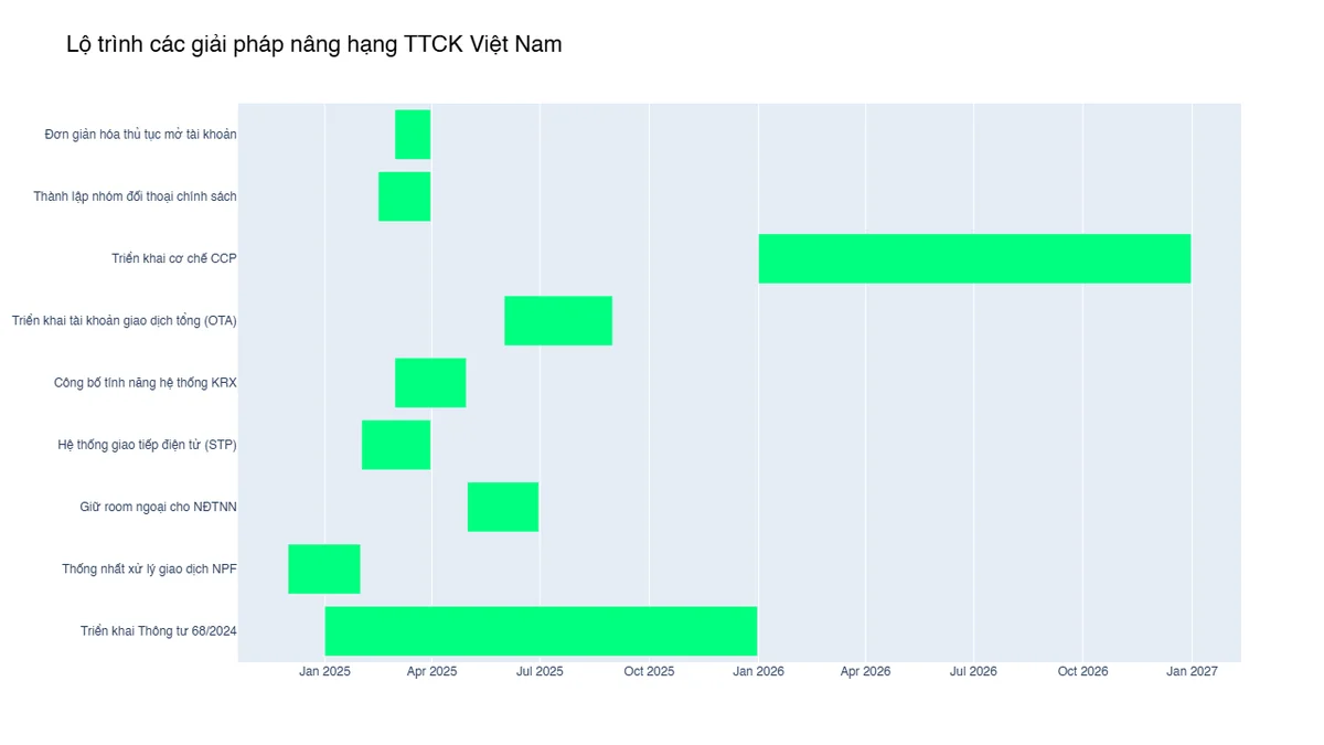 Lộ trình triển khai các giải pháp nâng hạng thị trường chứng khoán Việt Nam