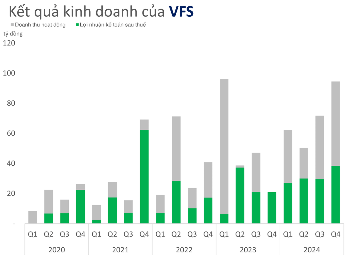 Ông Trần Anh Thắng chỉ giữ ghế Tổng Giám đốc tại Chứng khoán VFS
