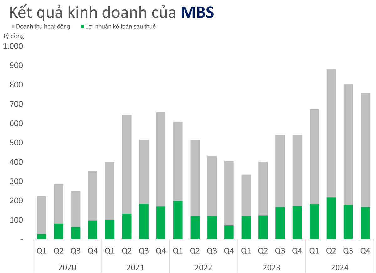 Chứng khoán MBS sẽ phát hành gần 69 triệu cổ phiếu với giá bằng 1/3 thị giá