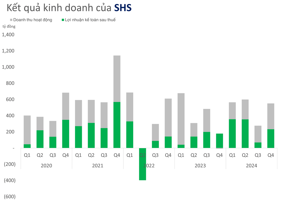 Chứng khoán SHS dừng phát hành cổ phiếu tỷ lệ 1:1, ước lãi 325 tỷ đồng trong quý I/2025
