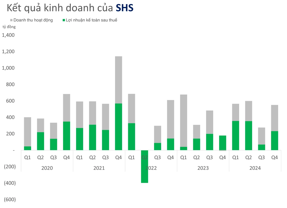 Chứng khoán SHS dừng phát hành cổ phiếu tỷ lệ 1:1, ước lãi 325 tỷ đồng trong quý I/2025