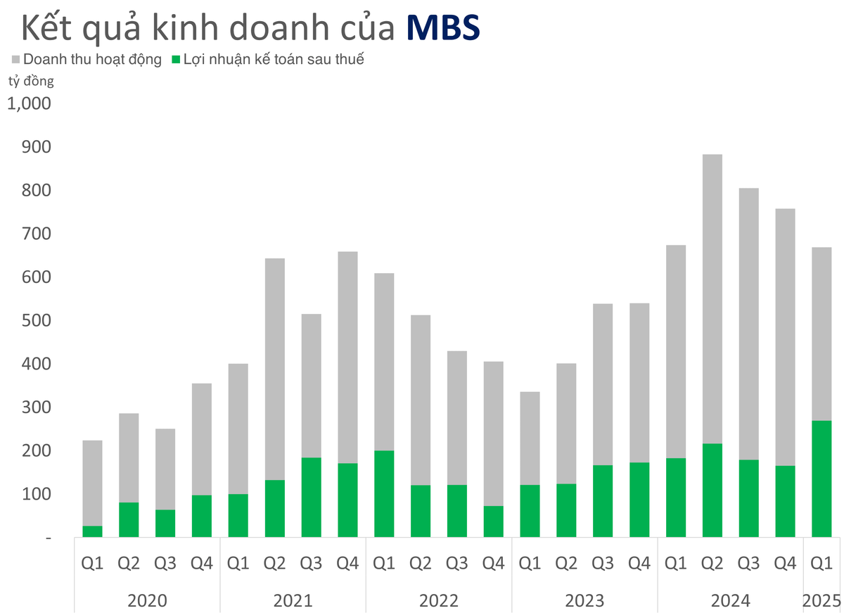 Chứng khoán MBS mở rộng dư nợ thêm hơn 1.000 tỷ đồng