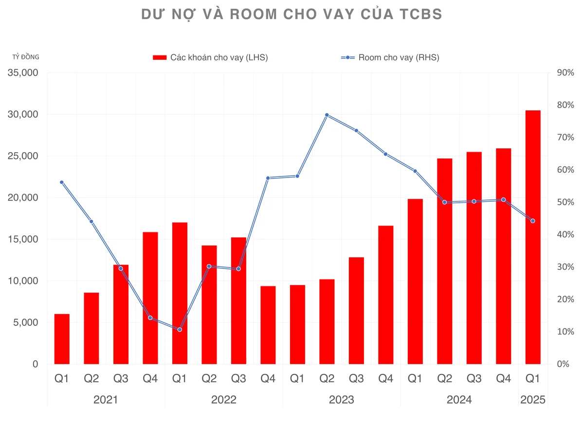 Dư nợ của Chứng khoán TCBS vượt 30.000 tỷ đồng