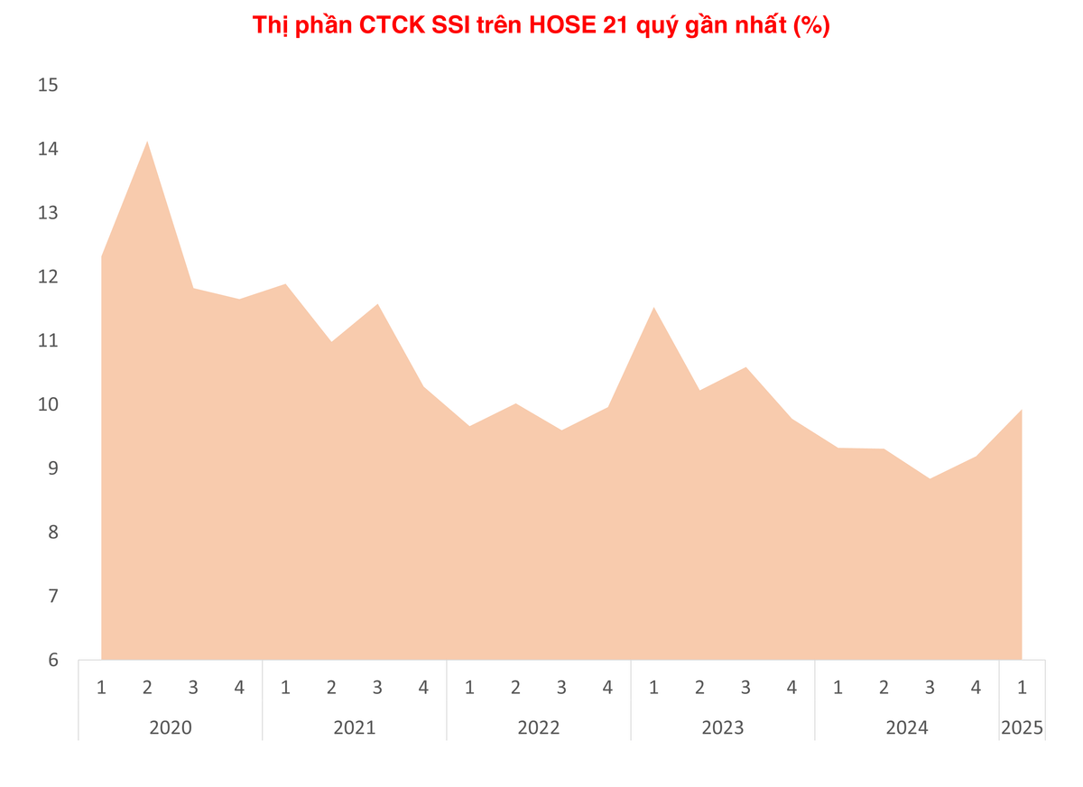 Chứng khoán SSI tăng tốc trong quý I/2025, áp sát mốc thị phần 10%