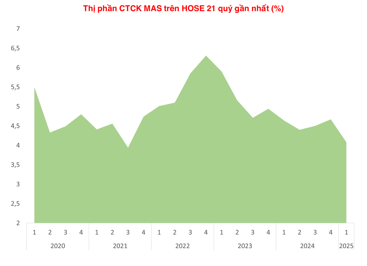 Chứng khoán SSI tăng tốc trong quý I/2025, áp sát mốc thị phần 10%