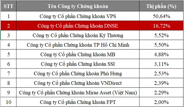 DNSE vươn lên 16,7 % thị phần chứng khoán phái sinh quý I/2025