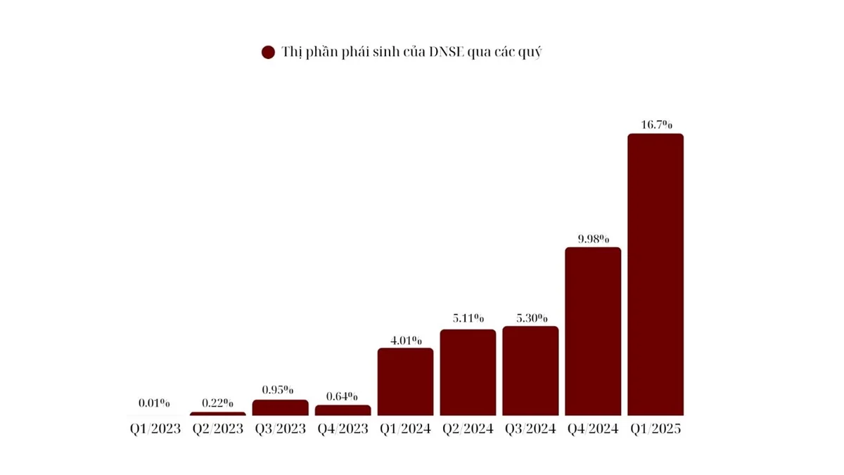 DNSE vươn lên 16,7 % thị phần chứng khoán phái sinh quý I/2025