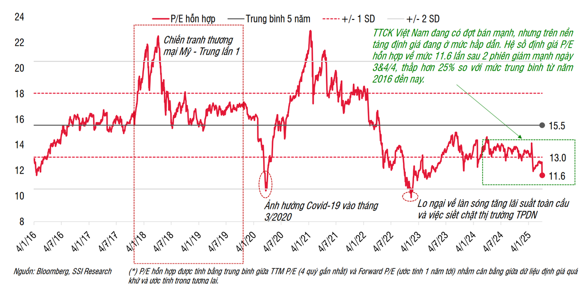 Thị trường sinh lời 12 tháng trung bình 16% sau các lần "rơi"