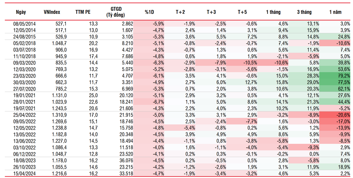 Thị trường sinh lời 12 tháng trung bình 16% sau các lần "rơi"