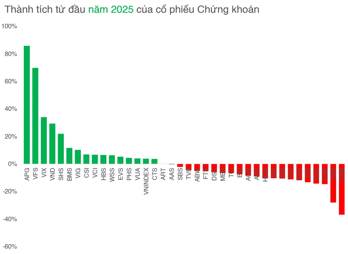 Tăng mạnh thứ 2 ngành Chứng khoán, VFS đang "gấp rút" trả cổ tức 2024