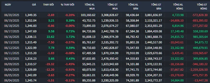 Thị trường rung lắc phiên cơ cấu ETFs, nhóm Ngân hàng vẫn có mã phá kỷ lục