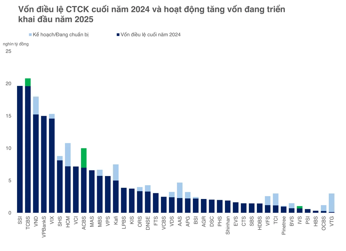 Công ty phần mềm liên quan Chứng khoán TCBS tăng vốn hơn 12 lần