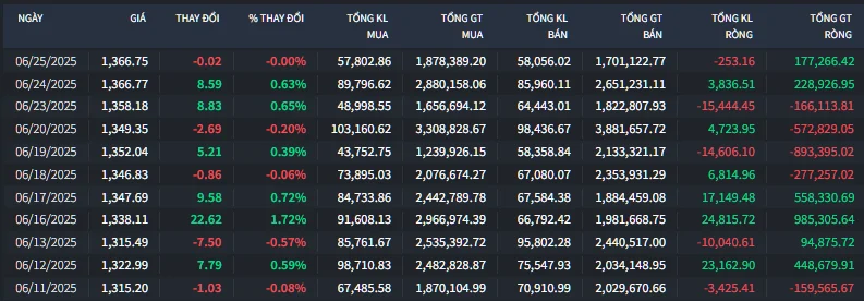 VN-Index chững điểm so với nhiều thị trường châu Á