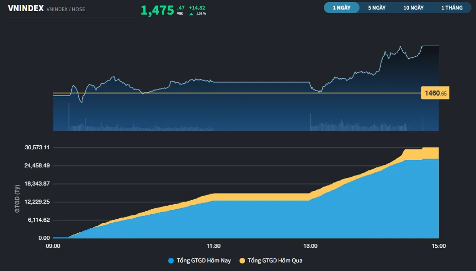 Thị trường: VN-Index chỉ còn cách đỉnh thời đại 61 điểm