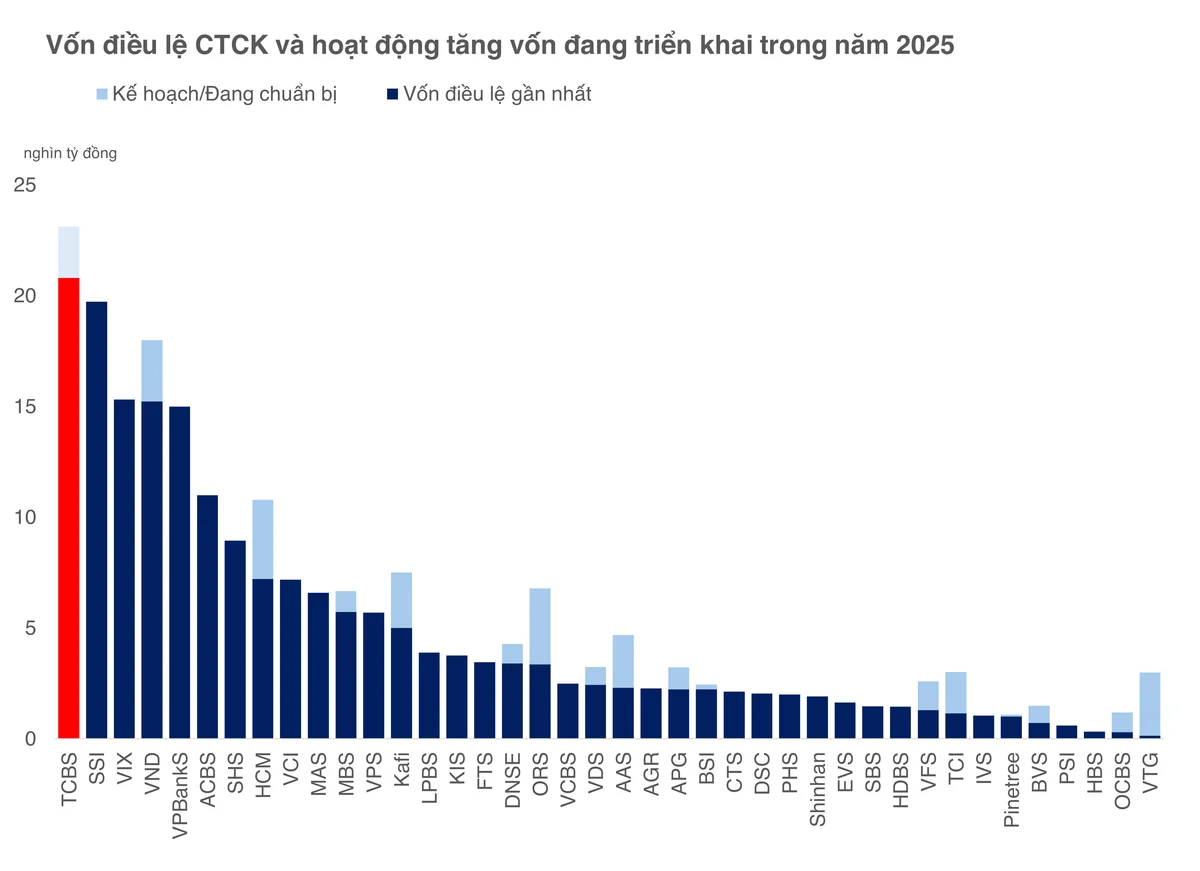Dragon Capital trở thành cổ đông ngoại đầu tiên của chứng khoán TCBS
