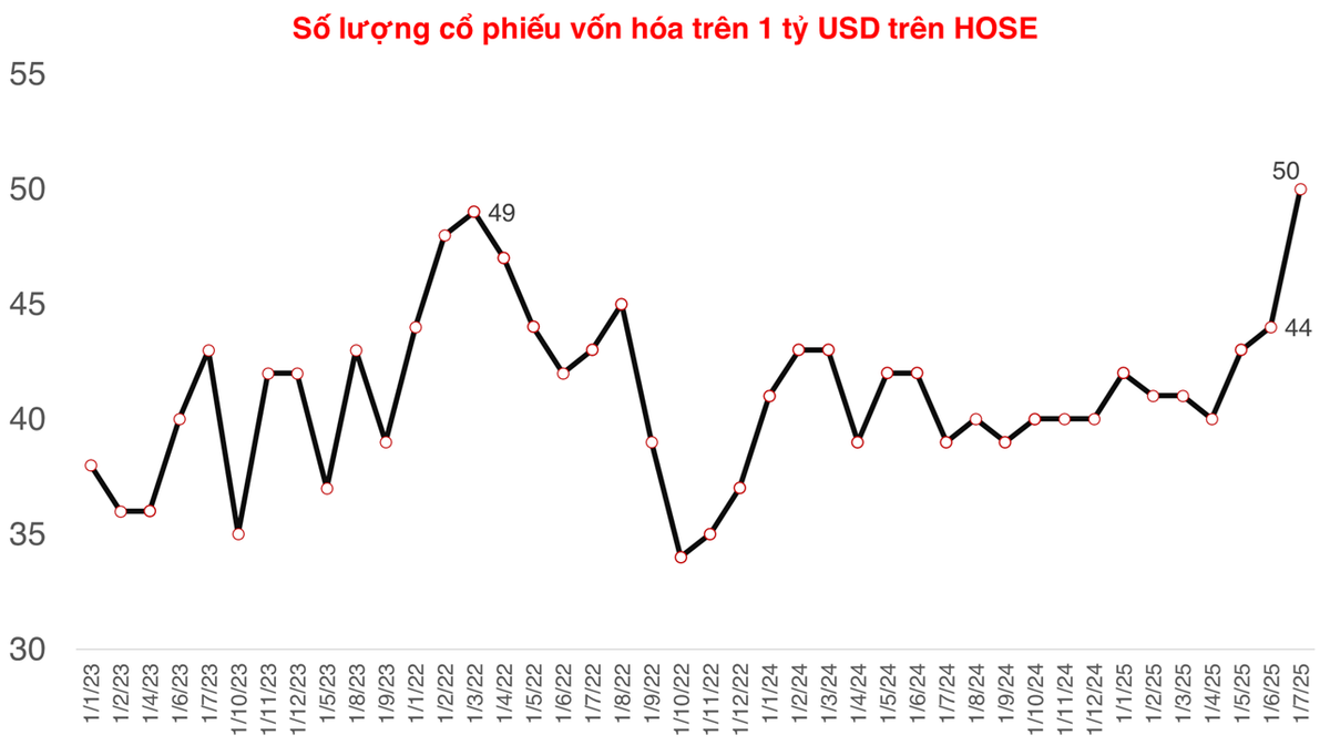 Số lượng cổ phiếu vốn hóa trên 1 tỷ USD lập kỷ lục, nhiều cổ phiếu Chứng khoán góp mặt