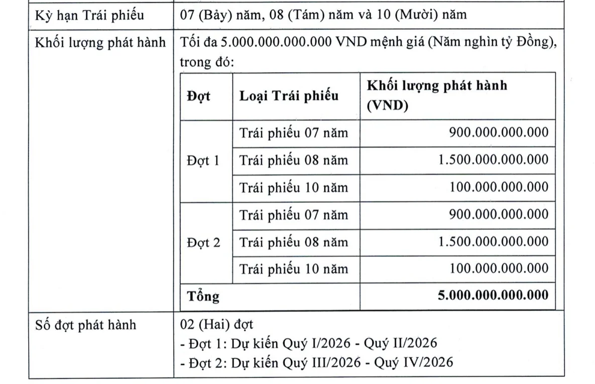  LPBank hút hơn 14.000 tỷ đồng trái phiếu trong năm 2025