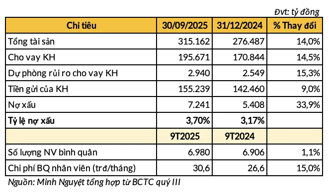 Giám đốc Tài chính OCB xin từ nhiệm sau 5 tháng
