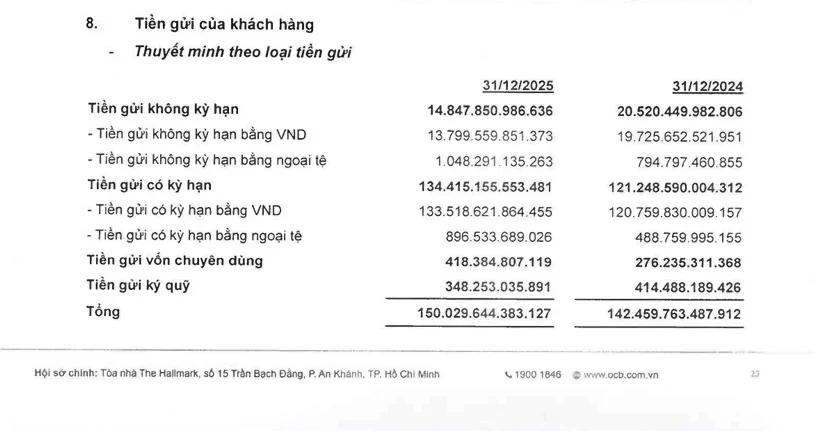 OCB báo lãi hơn 5.000 tỷ đồng, hoàn thành 95% kế hoạch năm 2025