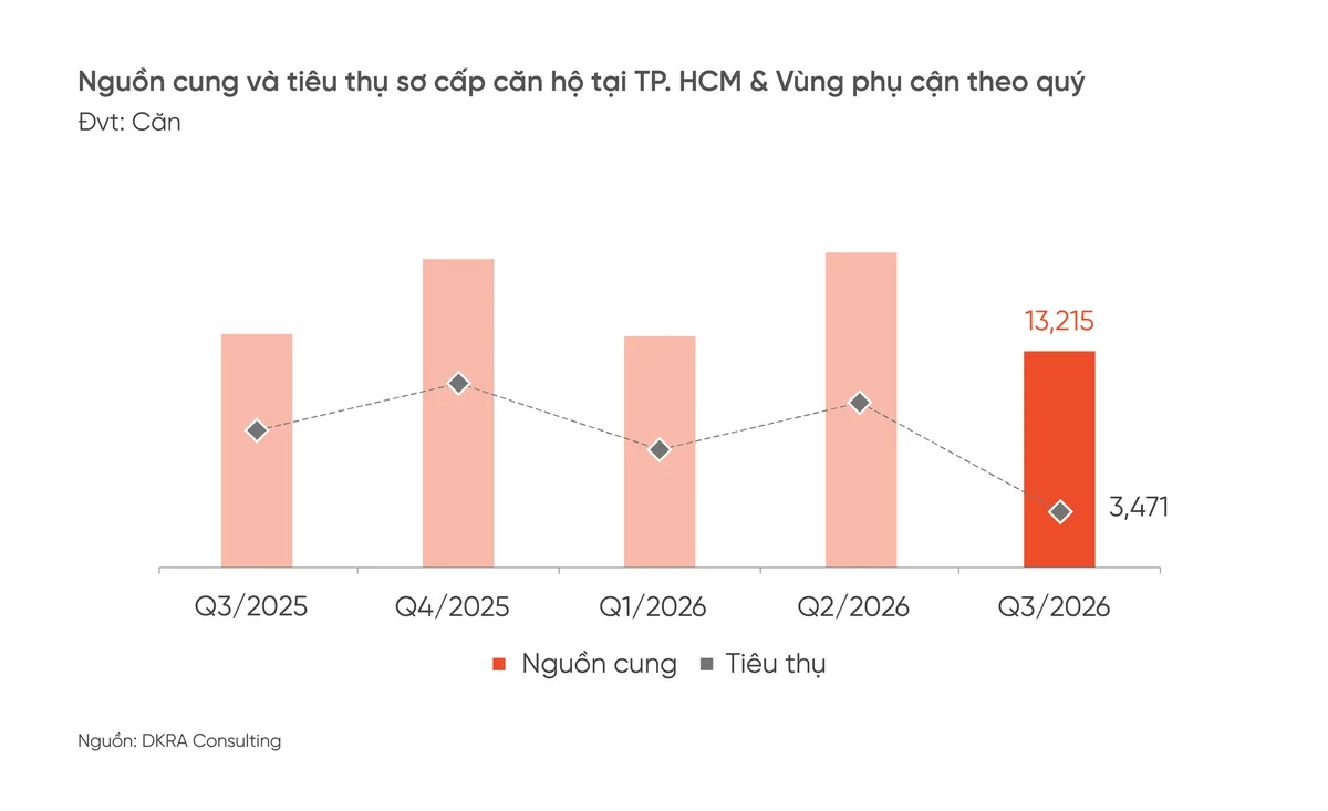 hinh-1-quy-3.2026-ghi-nhan-nguon-cung-so-cap-can-ho-dat-khoang-13.215-can-giam-31-so-voi-quy-truoc..png