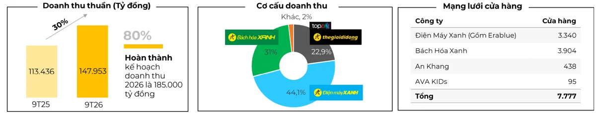 MWG thu gần 148.000 tỷ đồng sau 9 tháng, Bách Hóa Xanh tăng trưởng 34%