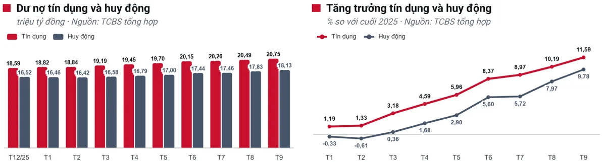 Chứng khoán TCBS: "Cao điểm tín dụng cuối 2026, lãi suất đi ngang vùng cao"