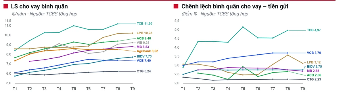 Chứng khoán TCBS: "Cao điểm tín dụng cuối 2026, lãi suất đi ngang vùng cao"